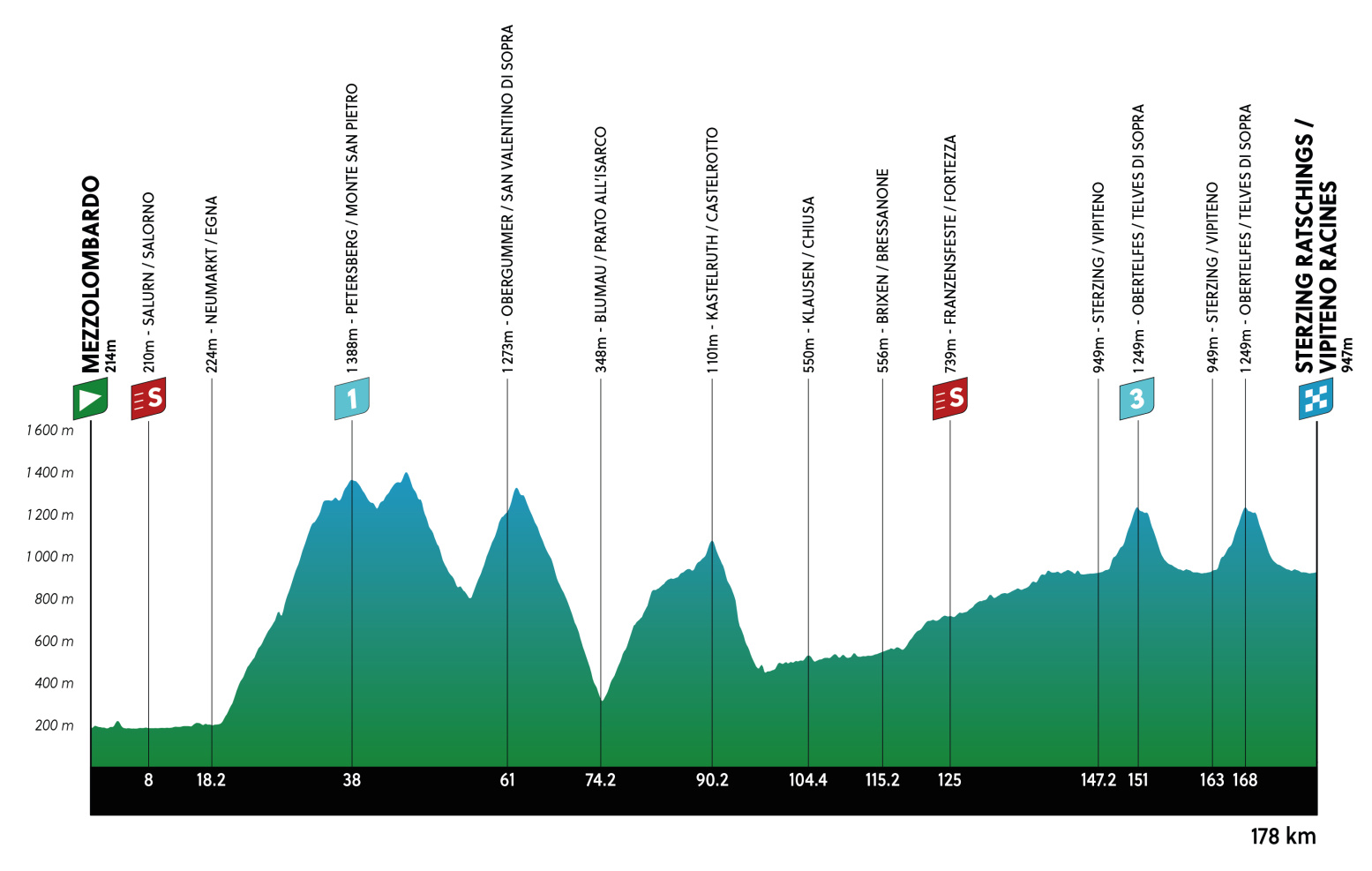 ロードレース 2025 ツアー・オブ・ジ・アルプス 第2ステージ コースプロフィール