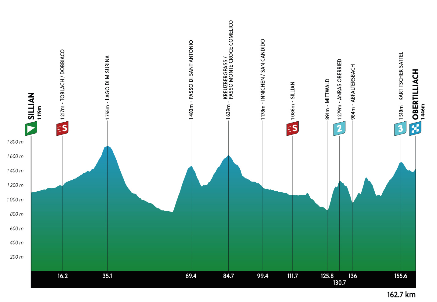ロードレース 2025 ツアー・オブ・ジ・アルプス 第4ステージ コースプロフィール