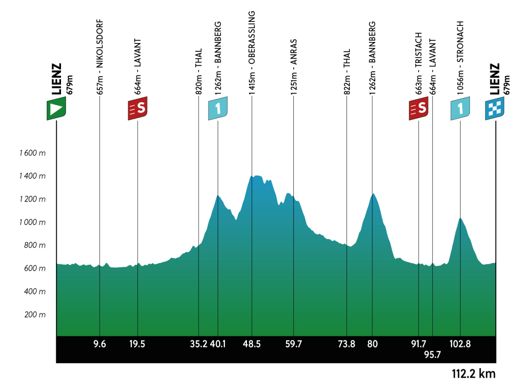 ロードレース 2025 ツアー・オブ・ジ・アルプス 第5ステージ コースプロフィール