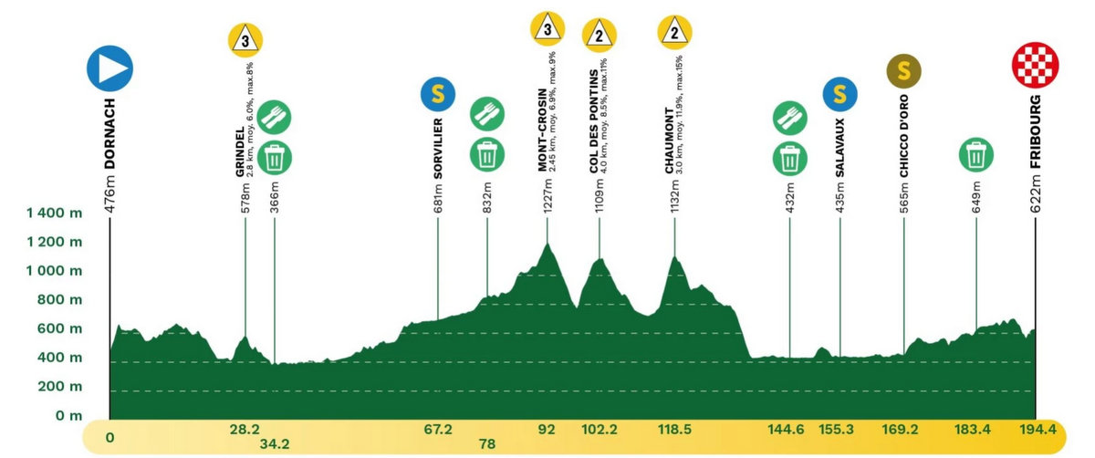 2025 ツール・ド・ロマンディ 第1ステージ コースプロフィール