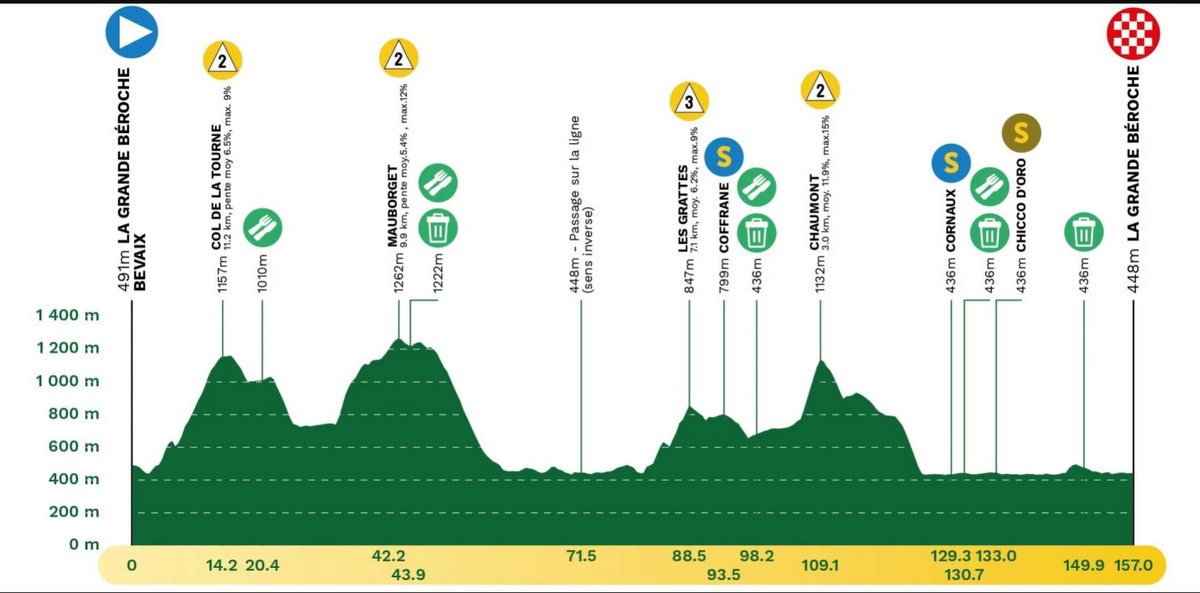 2025 ツール・ド・ロマンディ 第2ステージ コースプロフィール
