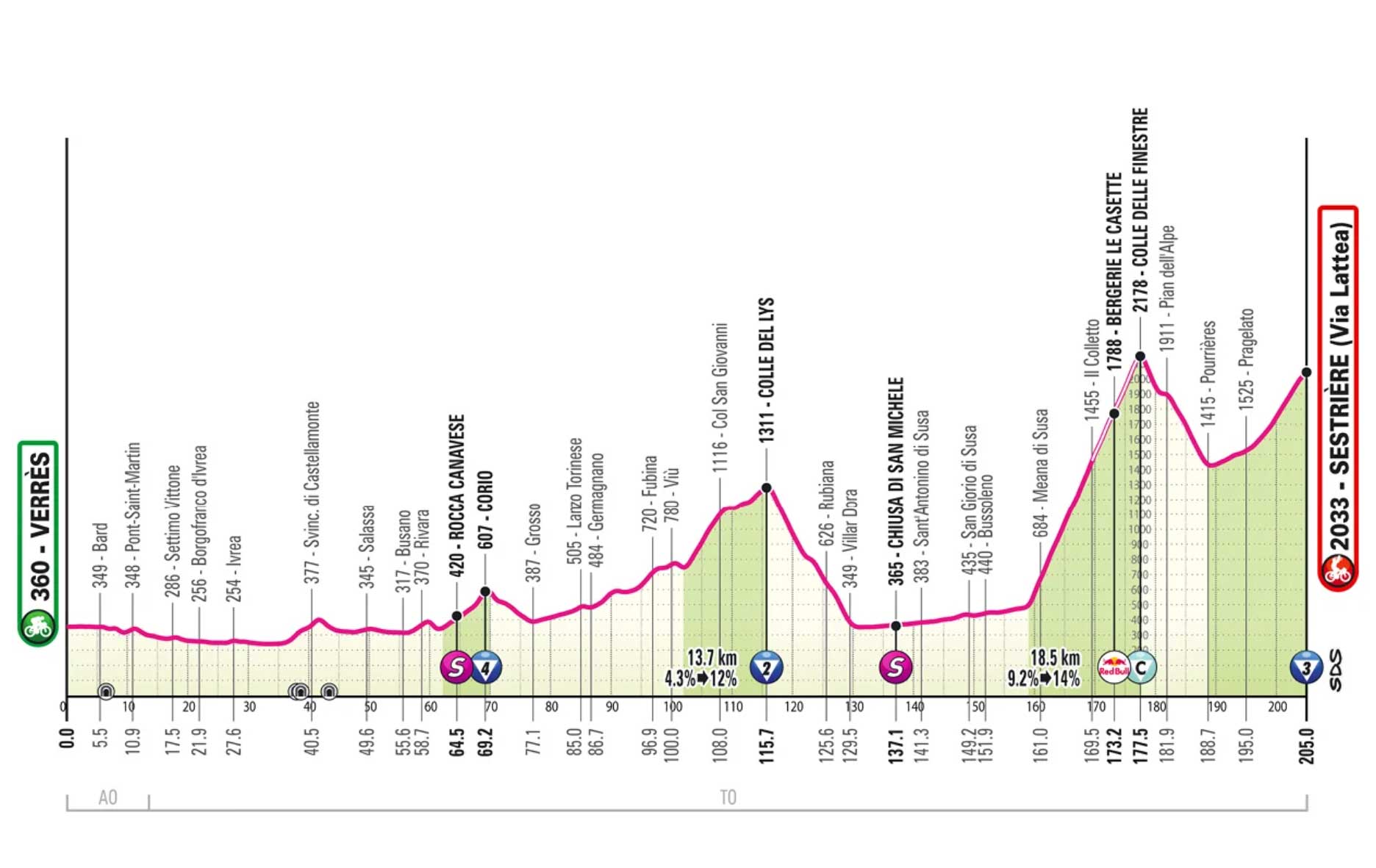 2025ジロ・デ・イタリア第20ステージのコースプロフィール 2025ジロ・デ・イタリア第20ステージのコースプロフィール