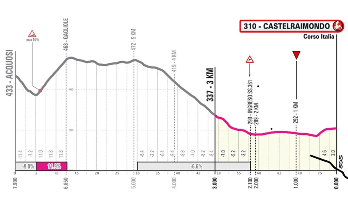 2025 Giro d'Italia stage 08 last km profile