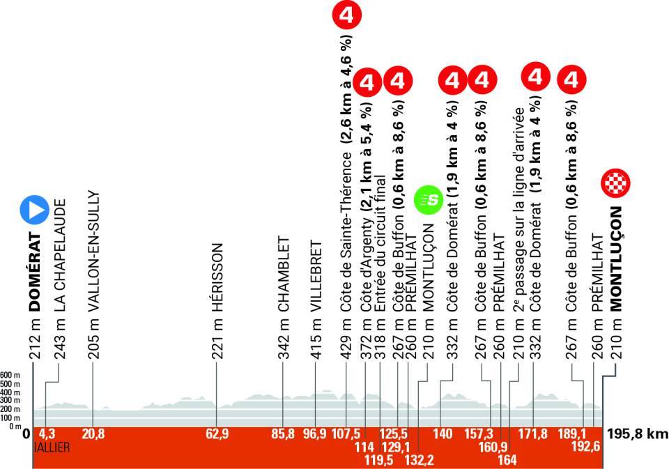 2025クリテリウム・デュ・ドーフィネ第1ステージのコースプロフィール