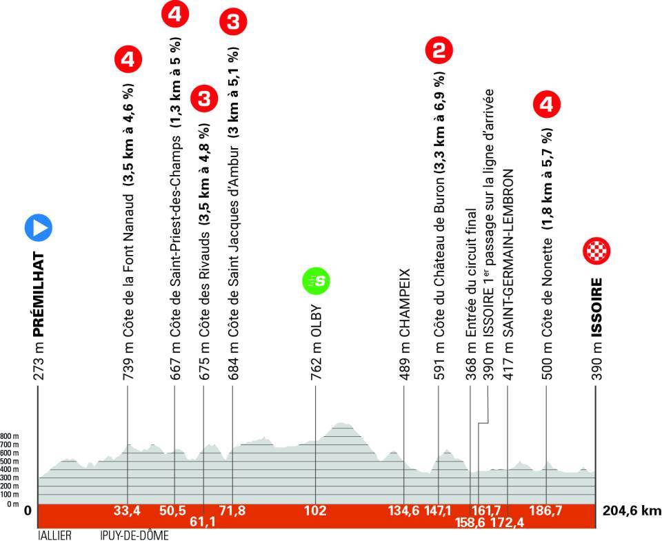 2025クリテリウム・デュ・ドーフィネ第2ステージのコースプロフィール