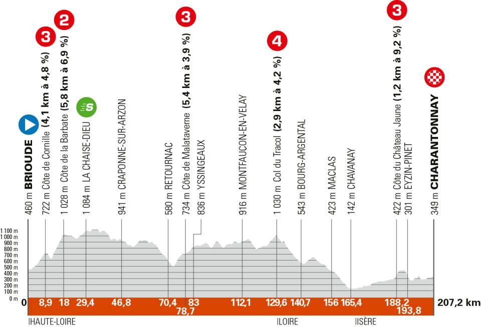2025クリテリウム・デュ・ドーフィネ第3ステージのコースプロフィール