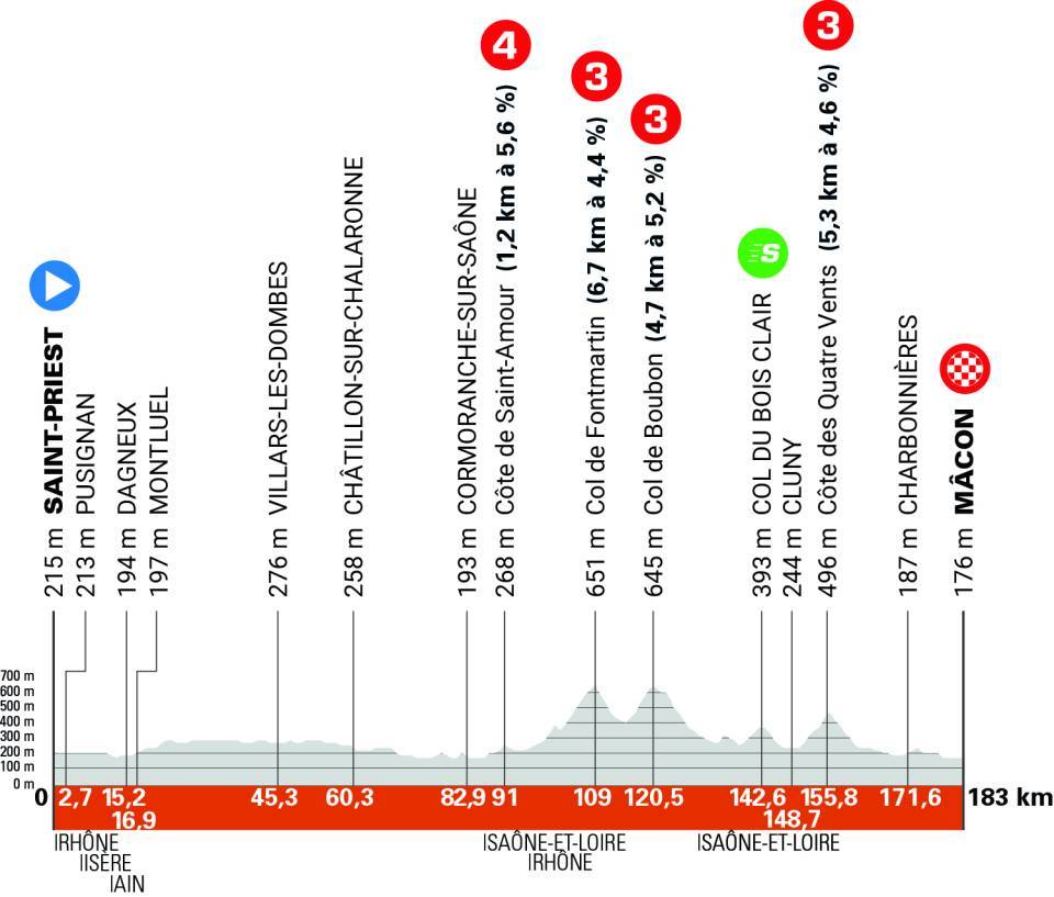 2025クリテリウム・デュ・ドーフィネ第5ステージのコースプロフィール