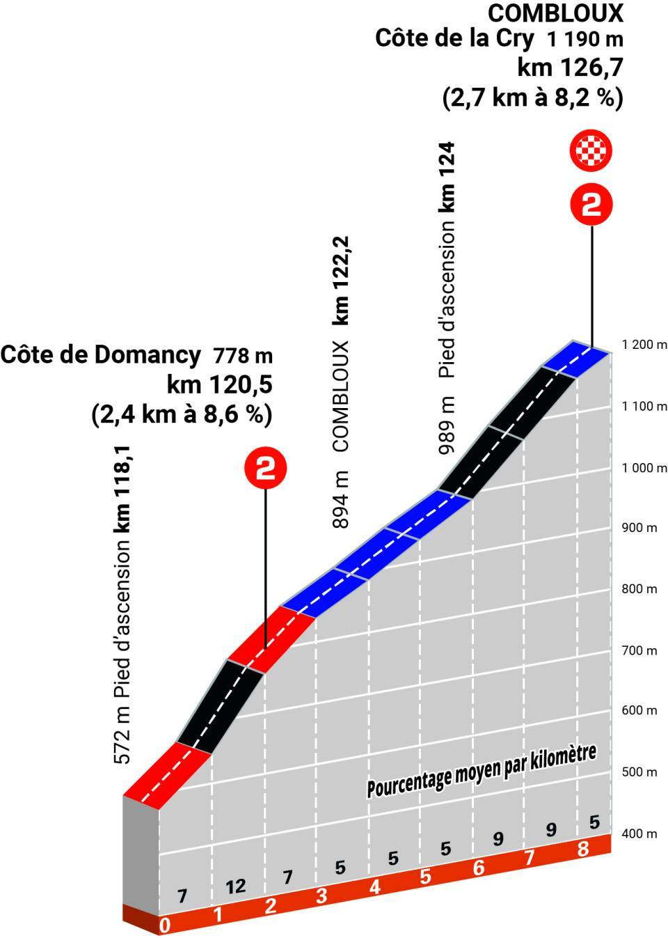 2025クリテリウム・デュ・ドーフィネ第6ステージの Côte de la Cryのデータ