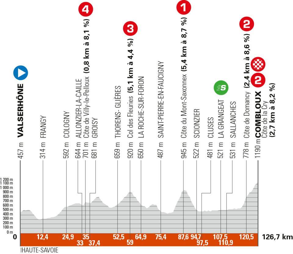 2025クリテリウム・デュ・ドーフィネ第6ステージのコースプロフィール