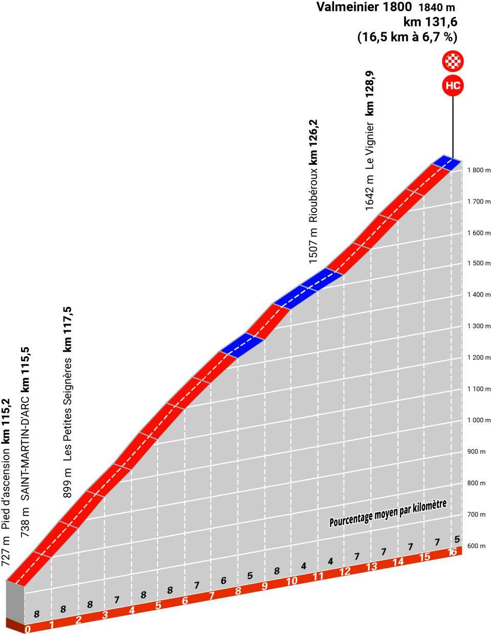2025クリテリウム・デュ・ドーフィネ第7ステージのMontée de Valmeinierのデータ