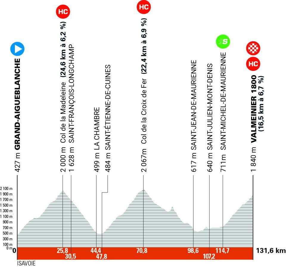 2025クリテリウム・デュ・ドーフィネ第7ステージのコースプロフィール