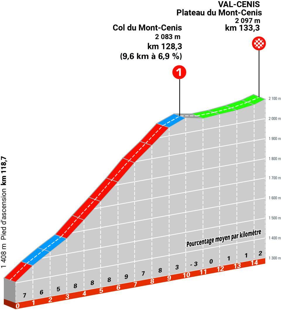 2025クリテリウム・デュ・ドーフィネ第8ステージのCol du Mont-Cenisのデータ