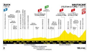 2025ツール・ド・フランス第12ステージのコースプロフィール