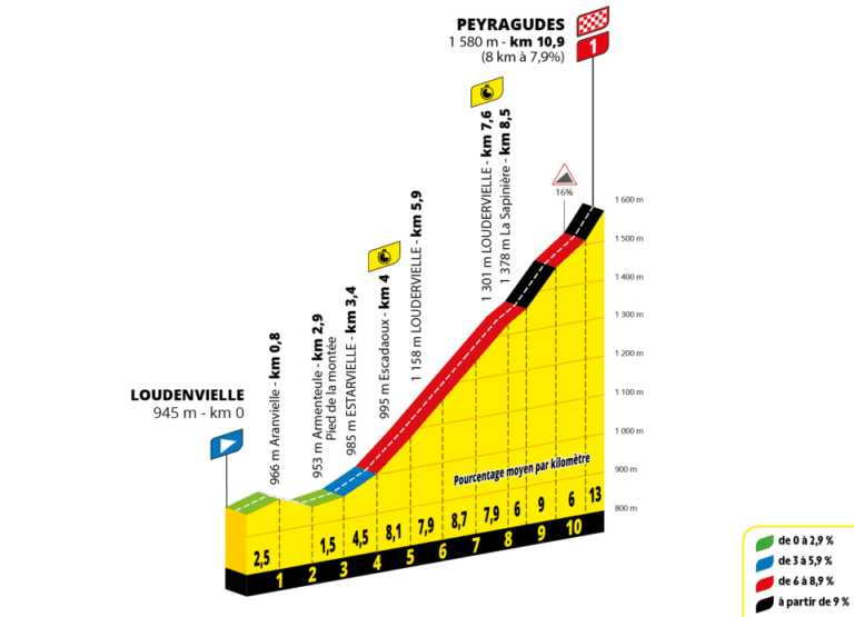 2025ツール・ド・フランス第13ステージのコースプロフィール