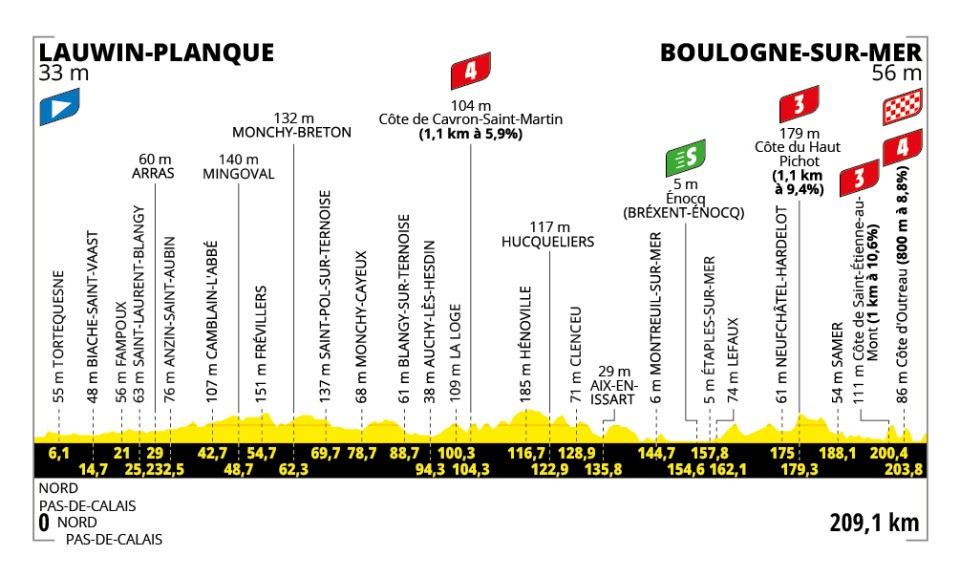 2025ツール・ド・フランス第2ステージのコースプロフィール
