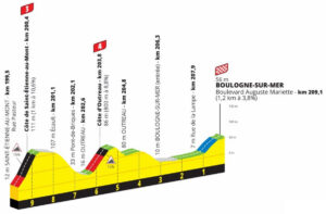 2025ツール・ド・フランス第2ステージのラスト10kmのコースプロフィール