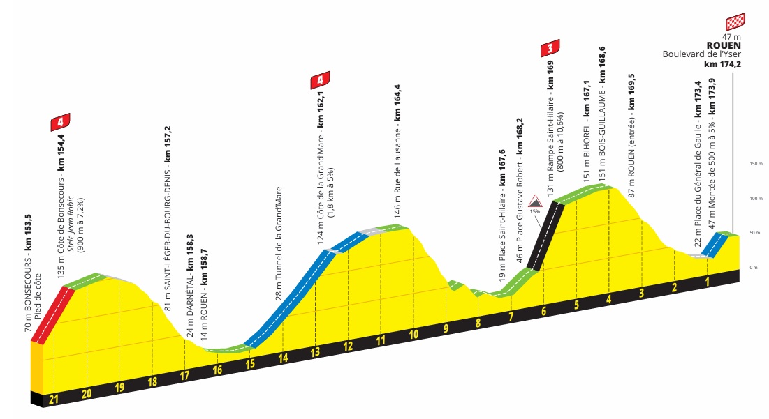 2025ツール・ド・フランス第4ステージのコースプロフィール