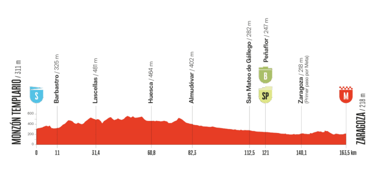 2025ブエルタ・ア・エスパーニャ第8ステージのコースプロフィール