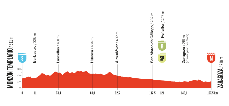 2025ブエルタ・ア・エスパーニャ第8ステージのコースプロフィール