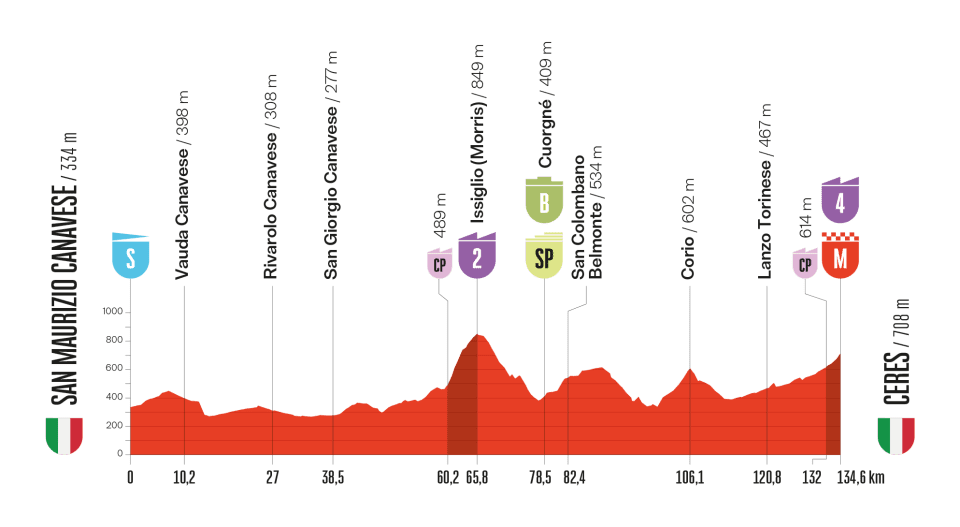 2025ブエルタ・ア・エスパーニャ第3ステージのコースプロフィール