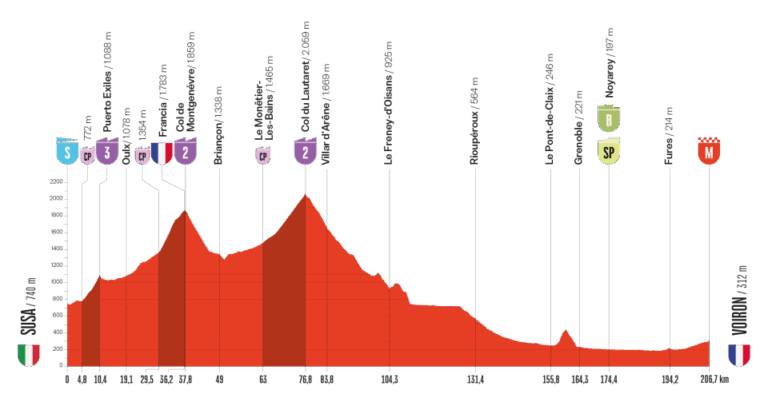2025ブエルタ・ア・エスパーニャ第4ステージのコースプロフィール