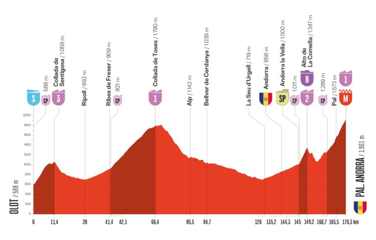 2025ブエルタ・ア・エスパーニャ第6ステージのコースプロフィール