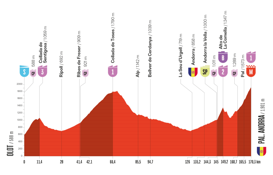 2025ブエルタ・ア・エスパーニャ第6ステージのコースプロフィール