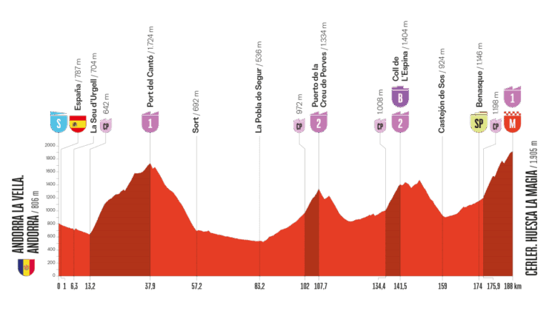 2025ブエルタ・ア・エスパーニャ第7ステージのコースプロフィール