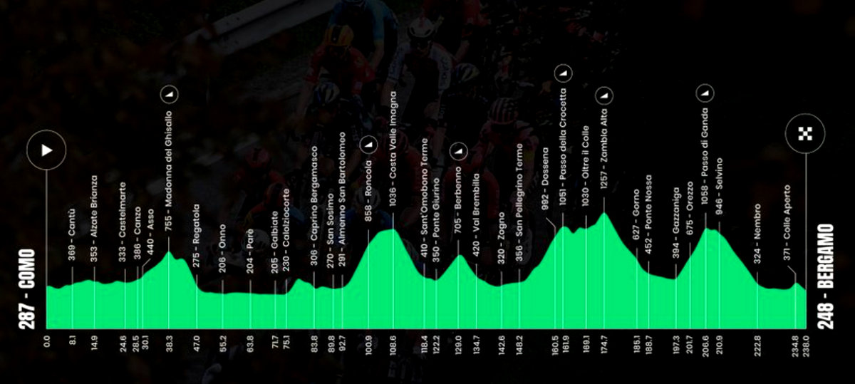 2025イル・ロンバルディアのコースプロフィール