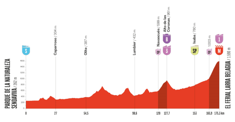 2025ブエルタ・ア・エスパーニャ第10ステージのコースプロフィール