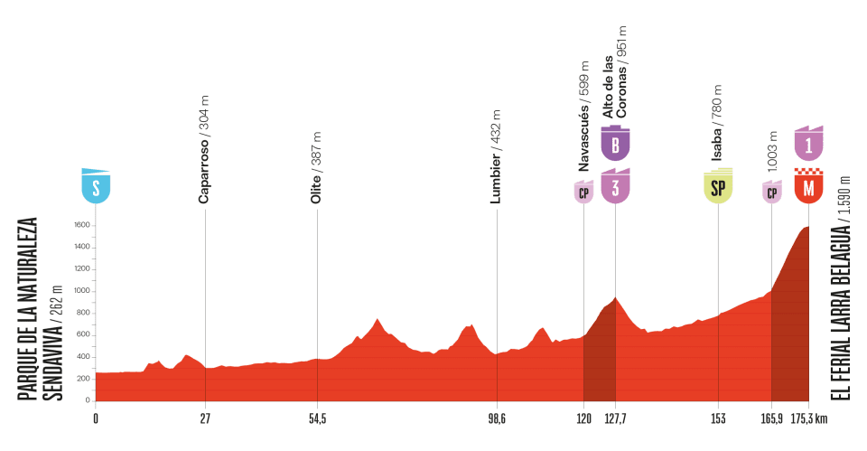 2025ブエルタ・ア・エスパーニャ第10ステージのコースプロフィール