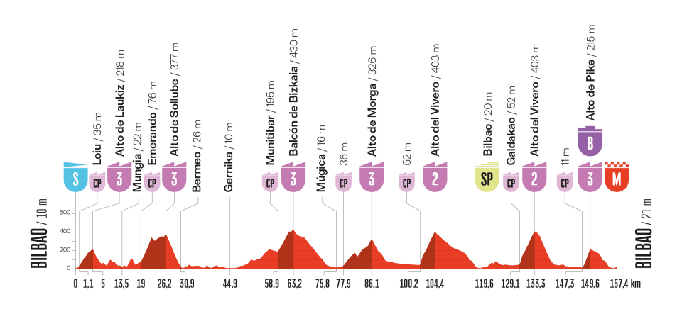 2025ブエルタ・ア・エスパーニャ第11ステージのコースプロフィール
