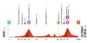 ロードレース　2025ブエルタ・ア・エスパーニャ第12ステージ　コースプロフィール
