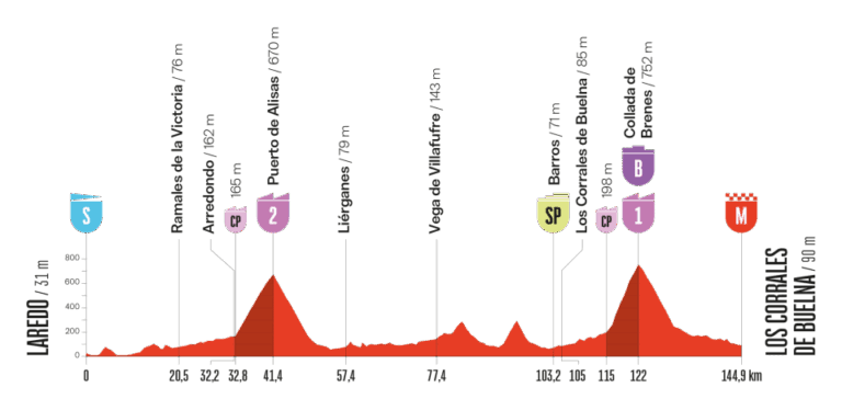 ロードレース　2025ブエルタ・ア・エスパーニャ第12ステージ　コースプロフィール