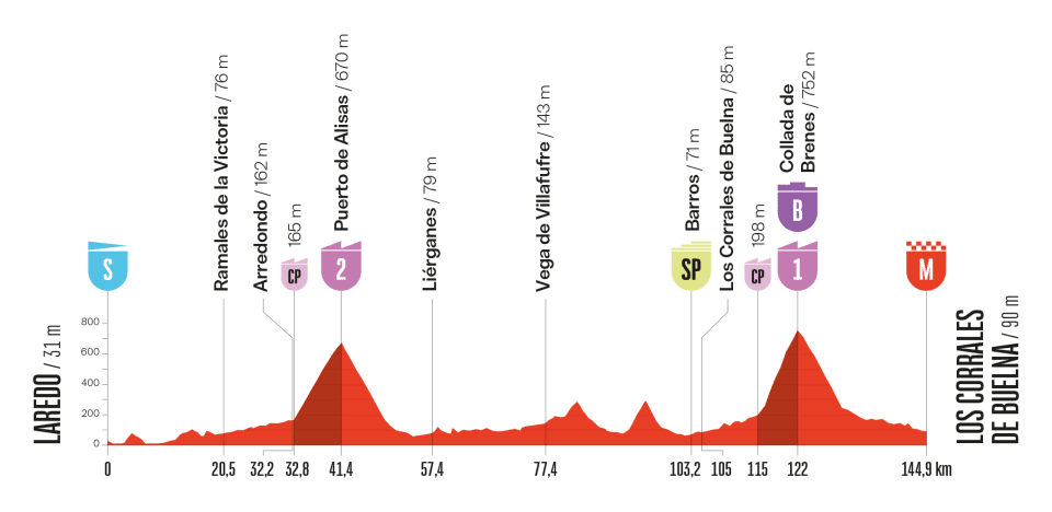 ロードレース 2025ブエルタ・ア・エスパーニャ第12ステージ コースプロフィール