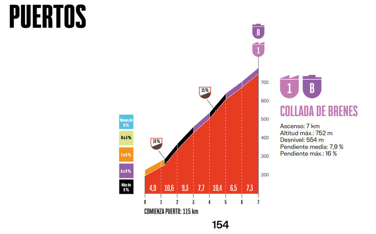 ロードレース 2025ブエルタ・ア・エスパーニャ第12ステージ コースプロフィール ロードレース 2025ブエルタ・ア・エスパーニャ第12ステージ コースプロフィール