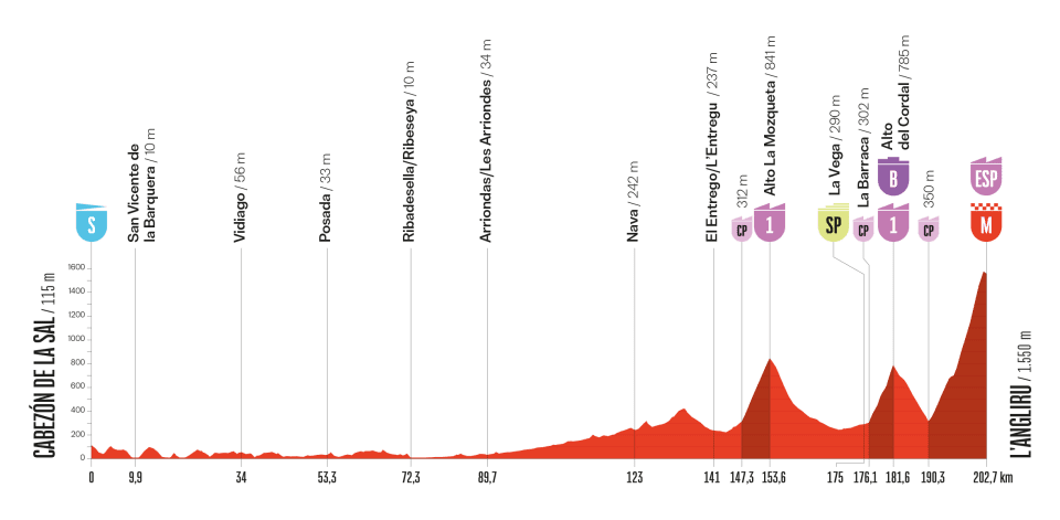 2025ブエルタ・ア・エスパーニャ第13ステージのコースプロフィール