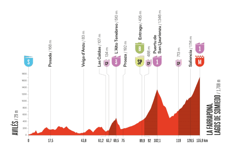 2025ブエルタ・ア・エスパーニャ第14ステージのコースプロフィール