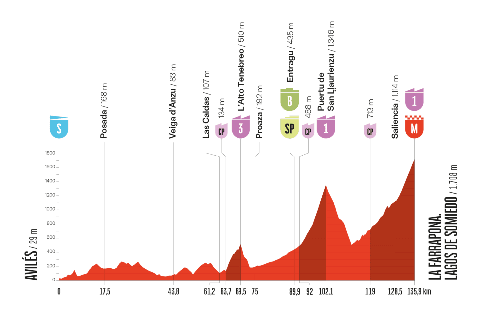 2025ブエルタ・ア・エスパーニャ第14ステージのコースプロフィール