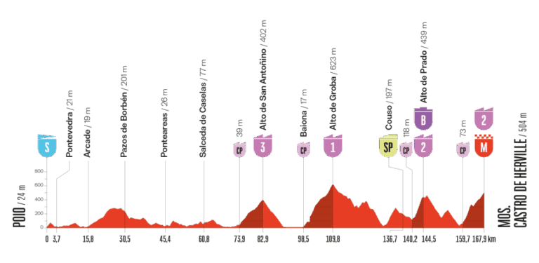 ロードレース 2025ブエルタ・ア・エスパーニャ第16ステージのコースプロフィール