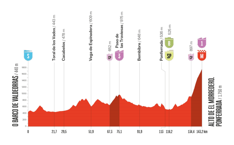 2025ブエルタ・ア・エスパーニャ第17ステージのコースプロフィール