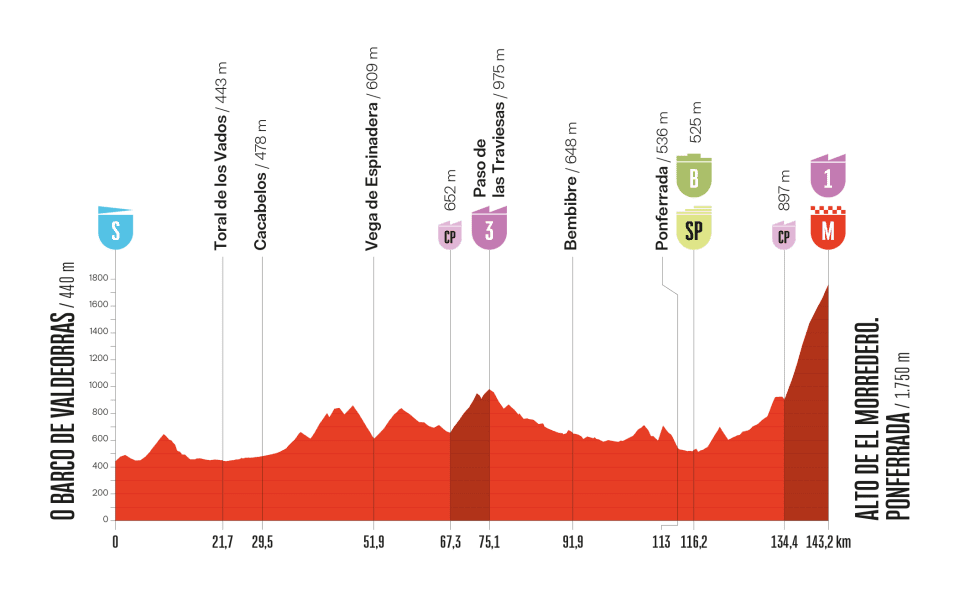 2025ブエルタ・ア・エスパーニャ第17ステージのコースプロフィール