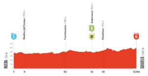ロードレース 2025Vuelta a España第19ステージのコースプロフィール