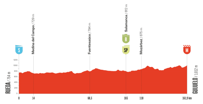 ロードレース 2025Vuelta a España第19ステージのコースプロフィール