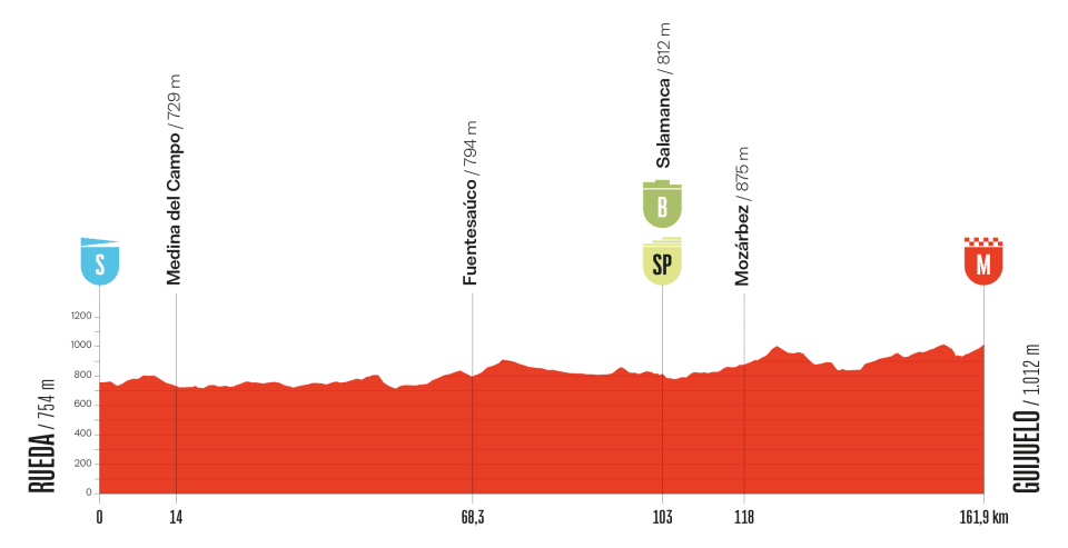 ロードレース 2025Vuelta a España第19ステージのコースプロフィール