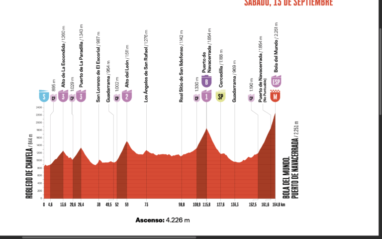 ロードレース 2025ブエルタ・ア・エスパーニャ第20ステージのコースプロフィール