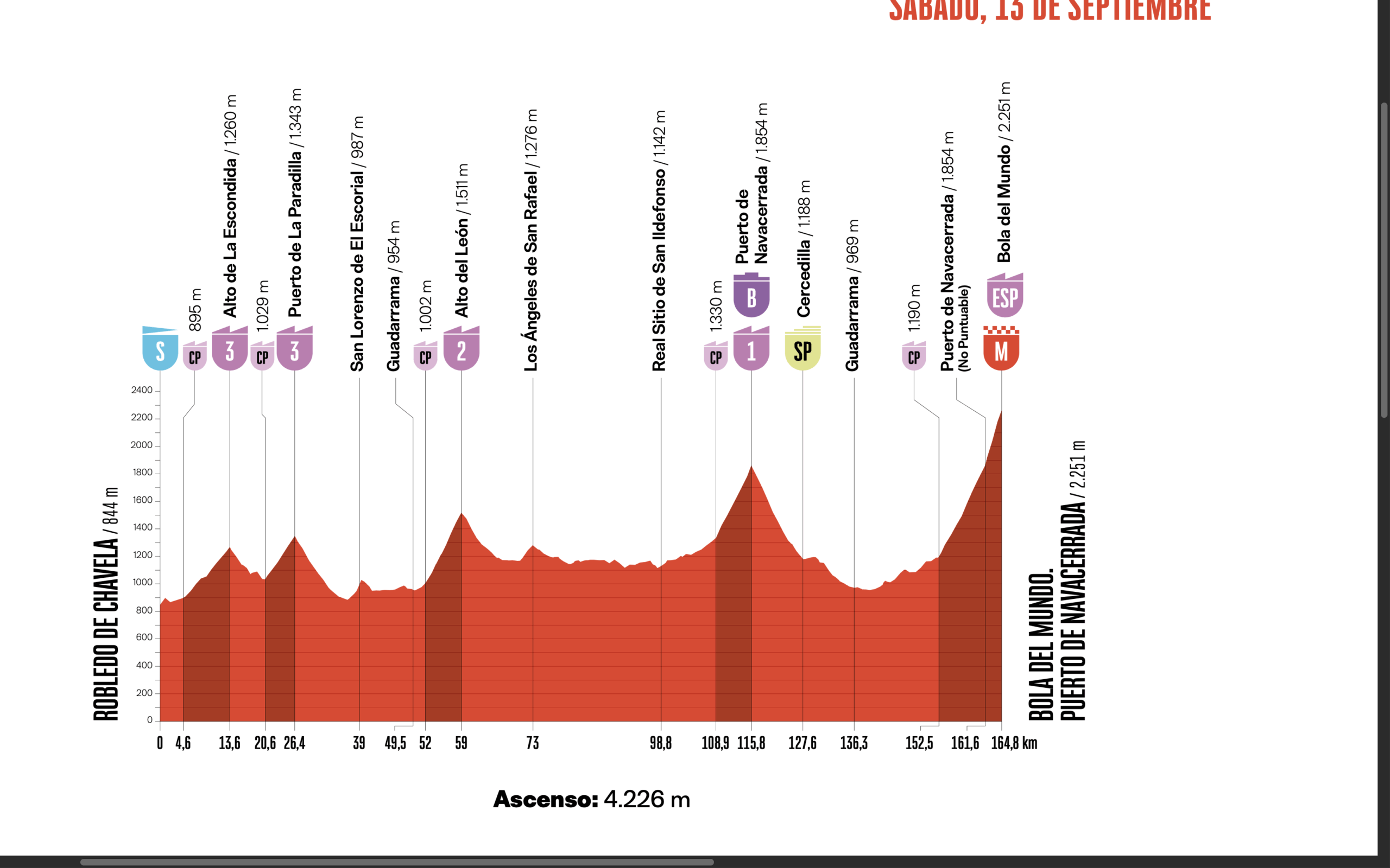 ロードレース 2025ブエルタ・ア・エスパーニャ第20ステージのコースプロフィール