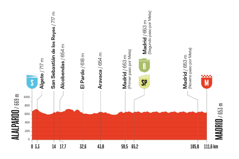 ロードレース 2025ブエルタ・ア・エスパーニャ第21ステージのコースプロフィール