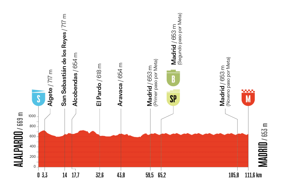 ロードレース 2025ブエルタ・ア・エスパーニャ第21ステージのコースプロフィール