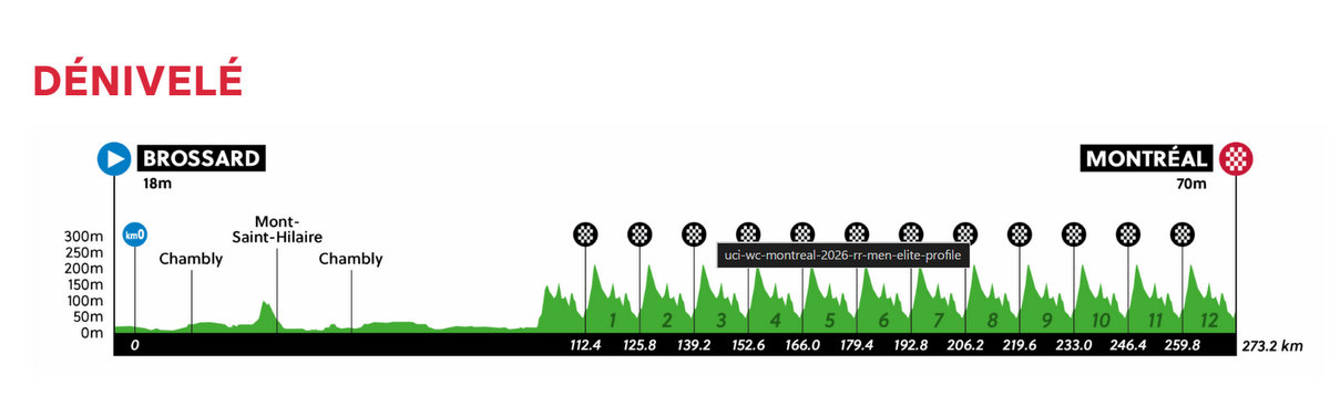 2026UCI世界選手権男子エリートロードレースのコースプロフィール 2026UCI世界選手権男子エリートロードレースのコースプロフィール